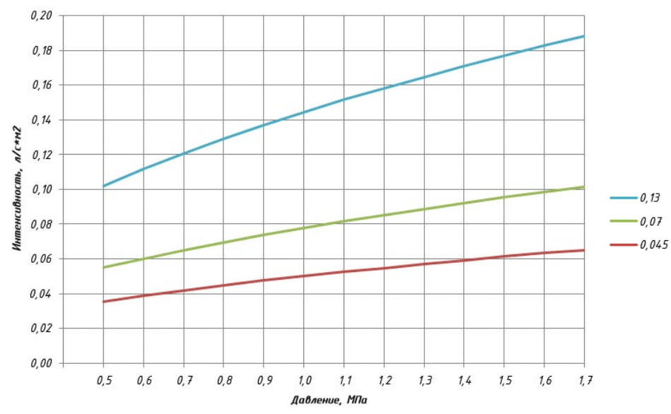 0,045, 0.7, 0.13 график интенсивности.png 0,045, 0.7, 0.13 график интенсивности.png