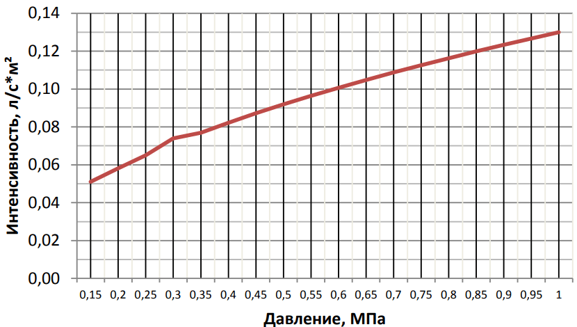 Горизонт пена К = 0,3.png