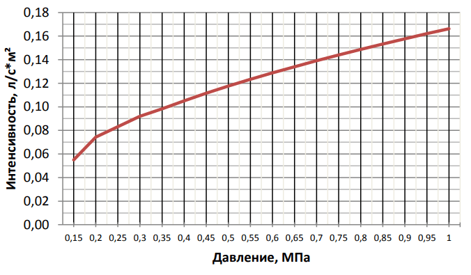 Горизонт пена К = 0,35.png Горизонт пена К = 0,35.png
