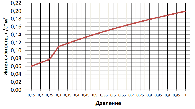 Горизонт. пена К = 0,42.png Горизонт. пена К = 0,42.png