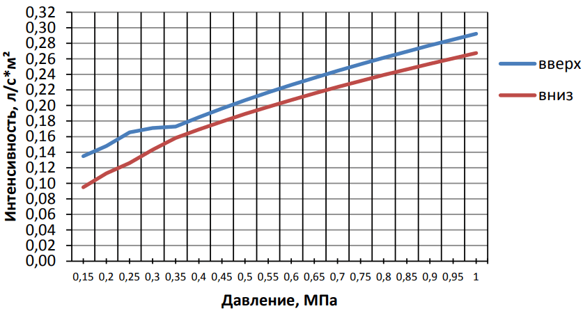 График пена К = 0,42.png График пена К = 0,42.png
