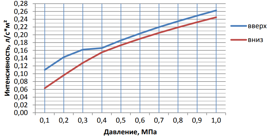 График вода К = 0,42.png График вода К = 0,42.png