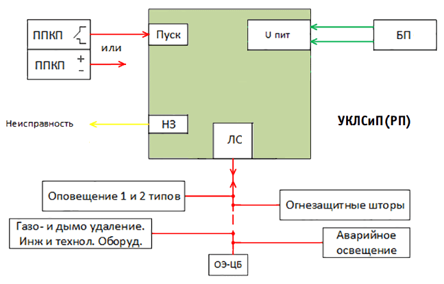 Схема подключения устройств к УКЛСиП(РП).png Схема подключения устройств к УКЛСиП(РП).png